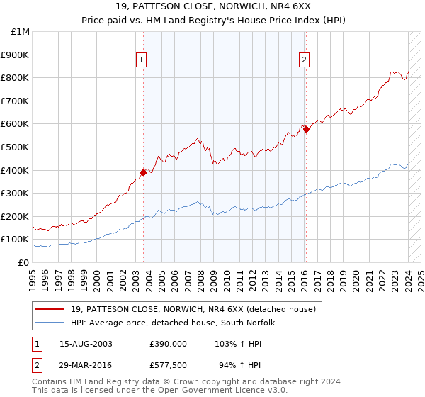 19, PATTESON CLOSE, NORWICH, NR4 6XX: Price paid vs HM Land Registry's House Price Index