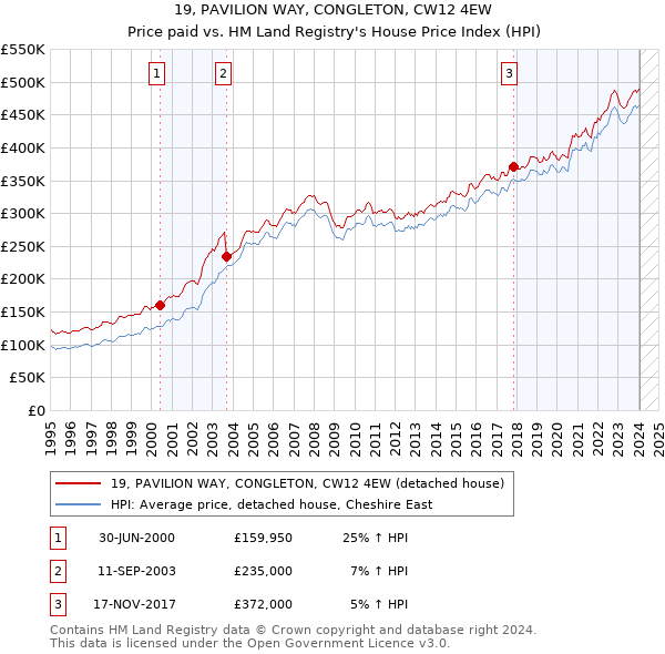 19, PAVILION WAY, CONGLETON, CW12 4EW: Price paid vs HM Land Registry's House Price Index