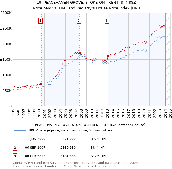19, PEACEHAVEN GROVE, STOKE-ON-TRENT, ST4 8SZ: Price paid vs HM Land Registry's House Price Index