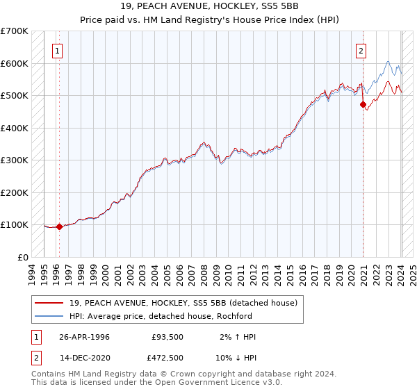 19, PEACH AVENUE, HOCKLEY, SS5 5BB: Price paid vs HM Land Registry's House Price Index