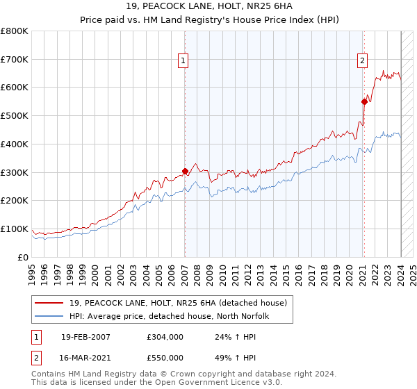 19, PEACOCK LANE, HOLT, NR25 6HA: Price paid vs HM Land Registry's House Price Index
