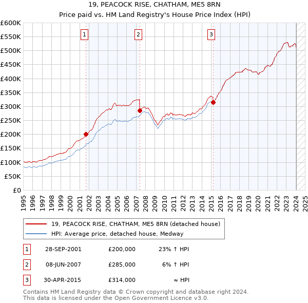 19, PEACOCK RISE, CHATHAM, ME5 8RN: Price paid vs HM Land Registry's House Price Index