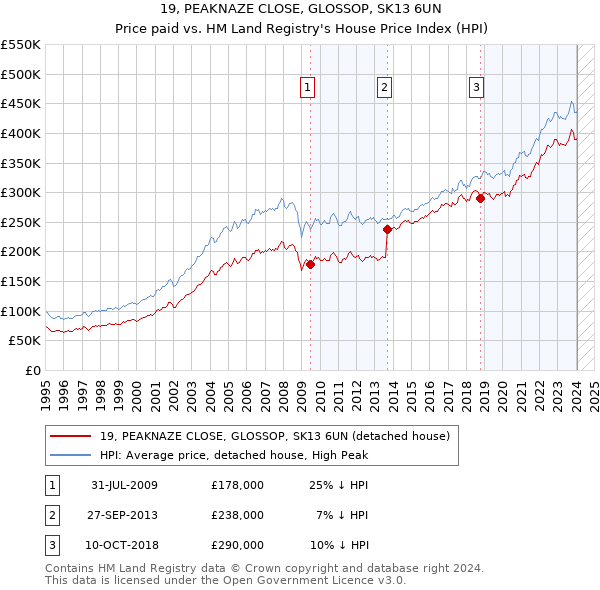 19, PEAKNAZE CLOSE, GLOSSOP, SK13 6UN: Price paid vs HM Land Registry's House Price Index