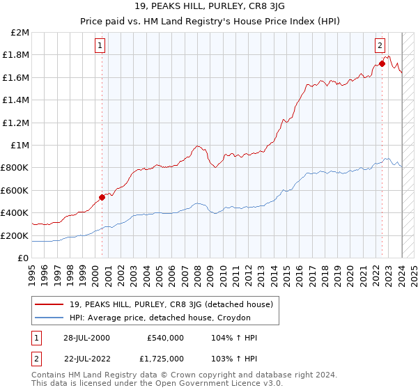 19, PEAKS HILL, PURLEY, CR8 3JG: Price paid vs HM Land Registry's House Price Index