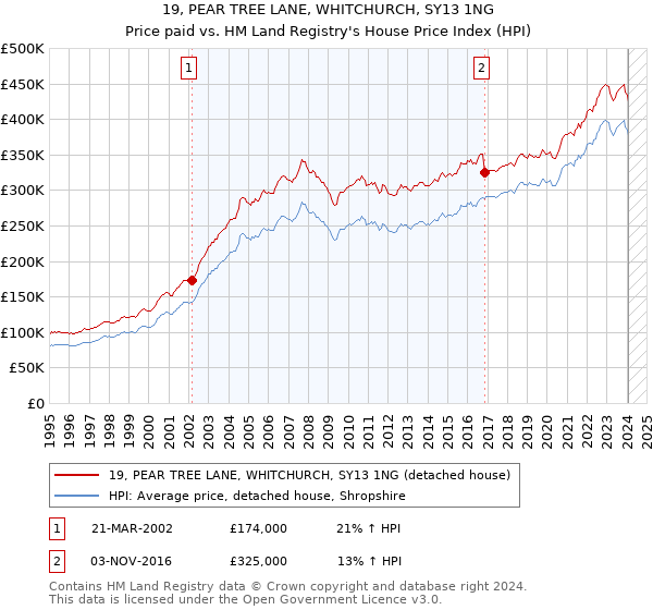 19, PEAR TREE LANE, WHITCHURCH, SY13 1NG: Price paid vs HM Land Registry's House Price Index