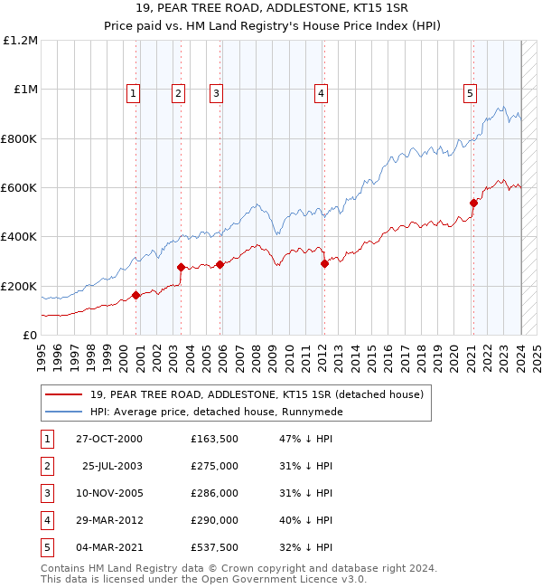 19, PEAR TREE ROAD, ADDLESTONE, KT15 1SR: Price paid vs HM Land Registry's House Price Index