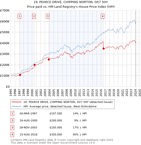 19, PEARCE DRIVE, CHIPPING NORTON, OX7 5HY: Price paid vs HM Land Registry's House Price Index