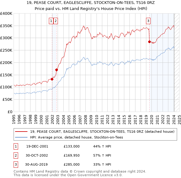19, PEASE COURT, EAGLESCLIFFE, STOCKTON-ON-TEES, TS16 0RZ: Price paid vs HM Land Registry's House Price Index