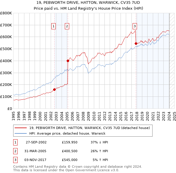 19, PEBWORTH DRIVE, HATTON, WARWICK, CV35 7UD: Price paid vs HM Land Registry's House Price Index