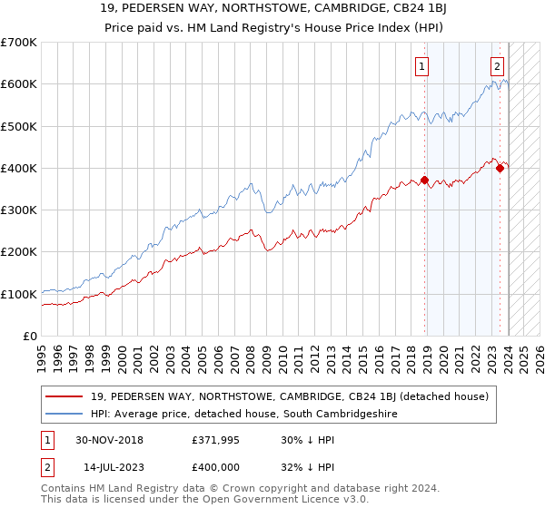 19, PEDERSEN WAY, NORTHSTOWE, CAMBRIDGE, CB24 1BJ: Price paid vs HM Land Registry's House Price Index