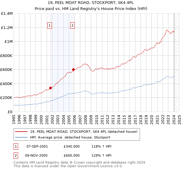 19, PEEL MOAT ROAD, STOCKPORT, SK4 4PL: Price paid vs HM Land Registry's House Price Index