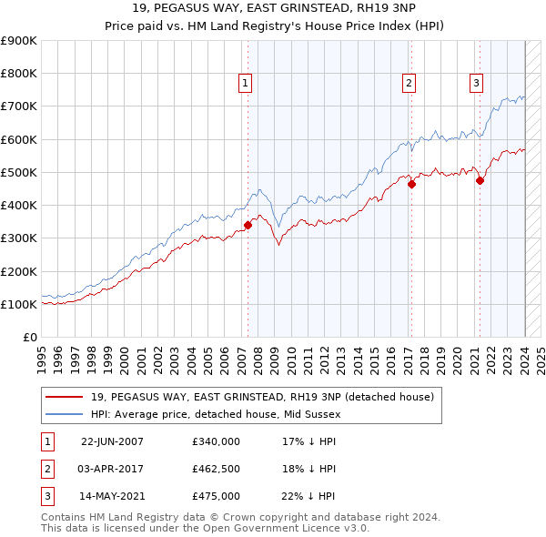 19, PEGASUS WAY, EAST GRINSTEAD, RH19 3NP: Price paid vs HM Land Registry's House Price Index