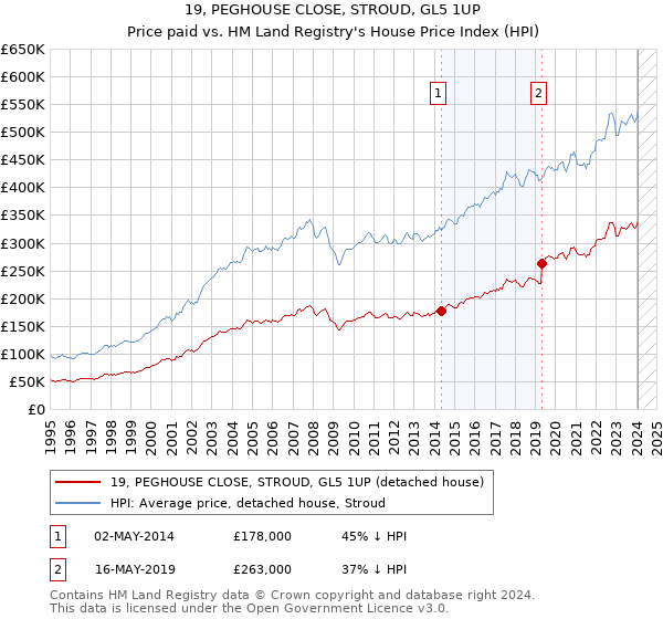 19, PEGHOUSE CLOSE, STROUD, GL5 1UP: Price paid vs HM Land Registry's House Price Index