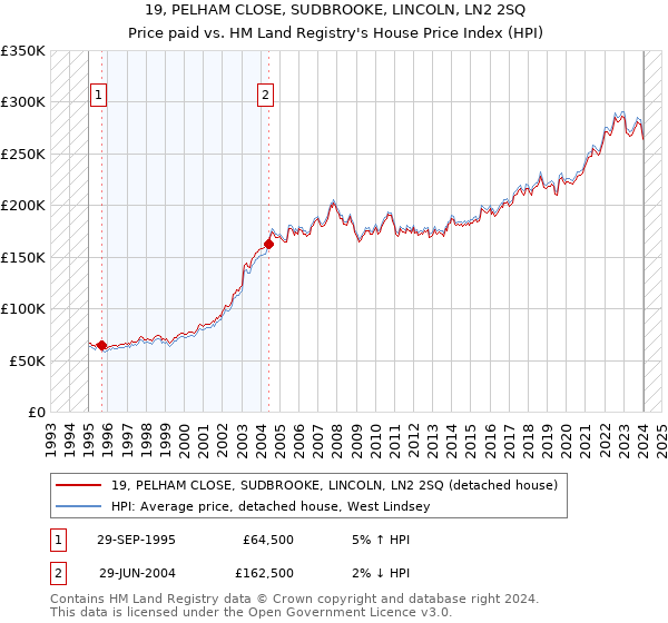 19, PELHAM CLOSE, SUDBROOKE, LINCOLN, LN2 2SQ: Price paid vs HM Land Registry's House Price Index