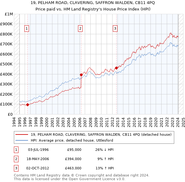 19, PELHAM ROAD, CLAVERING, SAFFRON WALDEN, CB11 4PQ: Price paid vs HM Land Registry's House Price Index