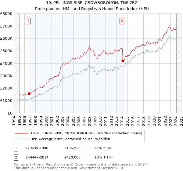 19, PELLINGS RISE, CROWBOROUGH, TN6 2RZ: Price paid vs HM Land Registry's House Price Index