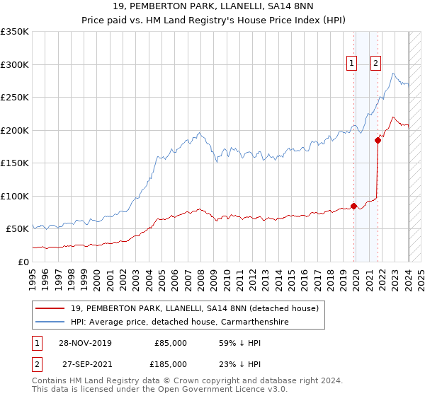 19, PEMBERTON PARK, LLANELLI, SA14 8NN: Price paid vs HM Land Registry's House Price Index