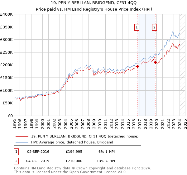 19, PEN Y BERLLAN, BRIDGEND, CF31 4QQ: Price paid vs HM Land Registry's House Price Index