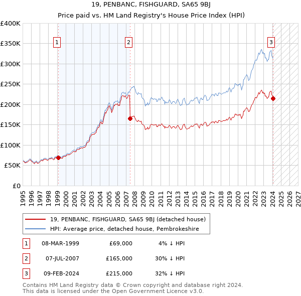 19, PENBANC, FISHGUARD, SA65 9BJ: Price paid vs HM Land Registry's House Price Index