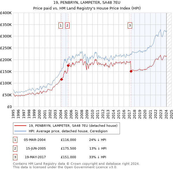 19, PENBRYN, LAMPETER, SA48 7EU: Price paid vs HM Land Registry's House Price Index