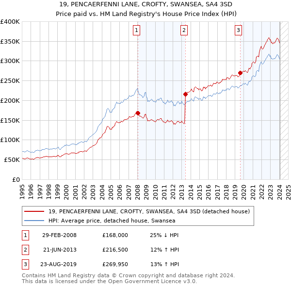 19, PENCAERFENNI LANE, CROFTY, SWANSEA, SA4 3SD: Price paid vs HM Land Registry's House Price Index