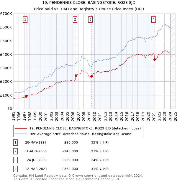 19, PENDENNIS CLOSE, BASINGSTOKE, RG23 8JD: Price paid vs HM Land Registry's House Price Index