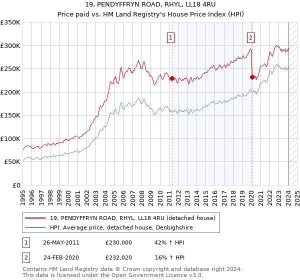 19, PENDYFFRYN ROAD, RHYL, LL18 4RU: Price paid vs HM Land Registry's House Price Index