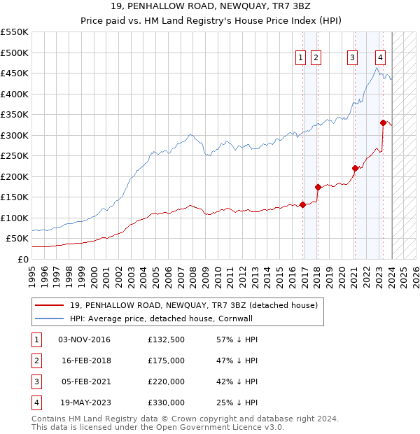 19, PENHALLOW ROAD, NEWQUAY, TR7 3BZ: Price paid vs HM Land Registry's House Price Index