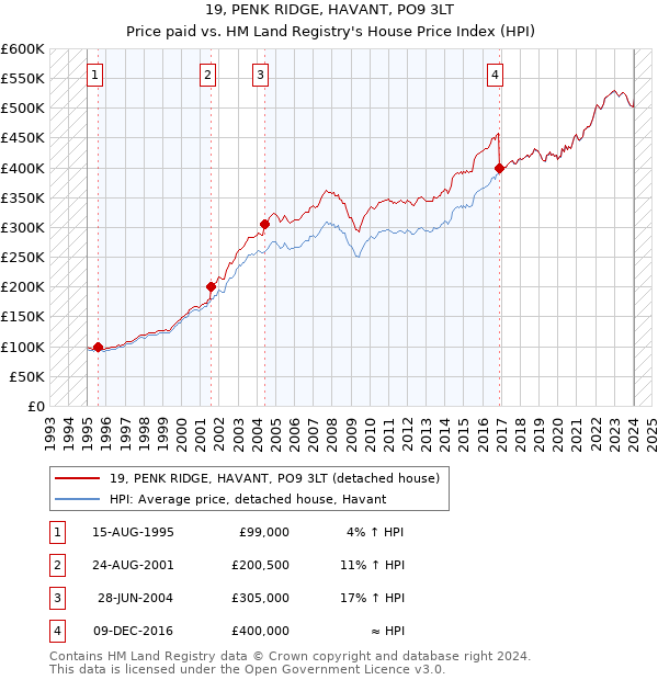 19, PENK RIDGE, HAVANT, PO9 3LT: Price paid vs HM Land Registry's House Price Index