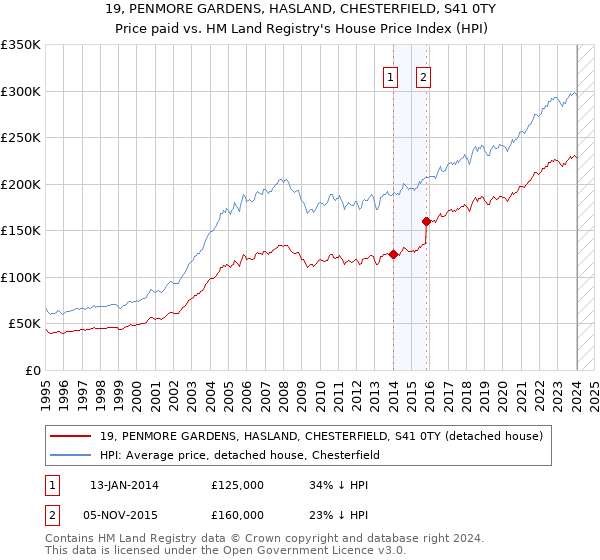 19, PENMORE GARDENS, HASLAND, CHESTERFIELD, S41 0TY: Price paid vs HM Land Registry's House Price Index
