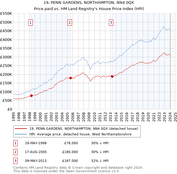 19, PENN GARDENS, NORTHAMPTON, NN4 0QX: Price paid vs HM Land Registry's House Price Index