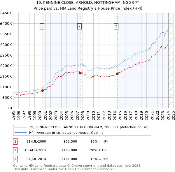 19, PENNINE CLOSE, ARNOLD, NOTTINGHAM, NG5 9PT: Price paid vs HM Land Registry's House Price Index