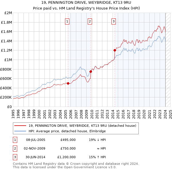 19, PENNINGTON DRIVE, WEYBRIDGE, KT13 9RU: Price paid vs HM Land Registry's House Price Index