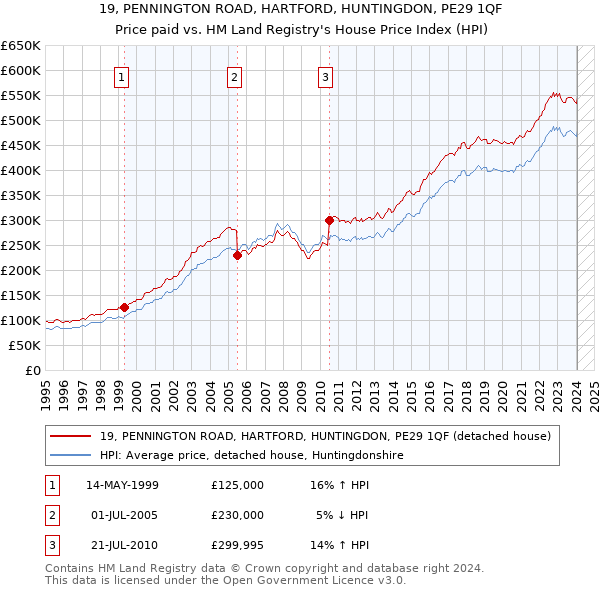 19, PENNINGTON ROAD, HARTFORD, HUNTINGDON, PE29 1QF: Price paid vs HM Land Registry's House Price Index