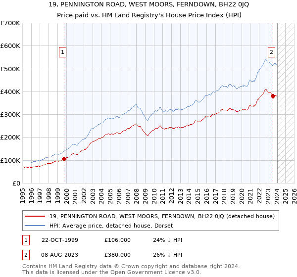 19, PENNINGTON ROAD, WEST MOORS, FERNDOWN, BH22 0JQ: Price paid vs HM Land Registry's House Price Index