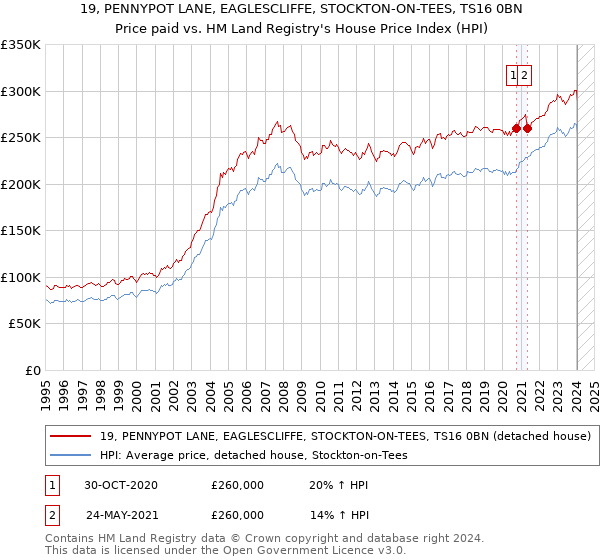 19, PENNYPOT LANE, EAGLESCLIFFE, STOCKTON-ON-TEES, TS16 0BN: Price paid vs HM Land Registry's House Price Index