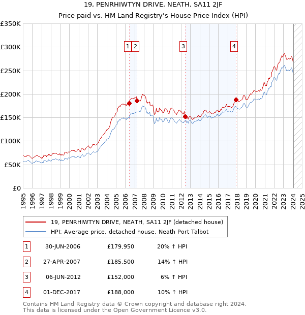 19, PENRHIWTYN DRIVE, NEATH, SA11 2JF: Price paid vs HM Land Registry's House Price Index