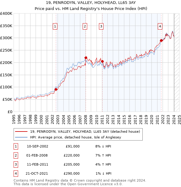 19, PENRODYN, VALLEY, HOLYHEAD, LL65 3AY: Price paid vs HM Land Registry's House Price Index