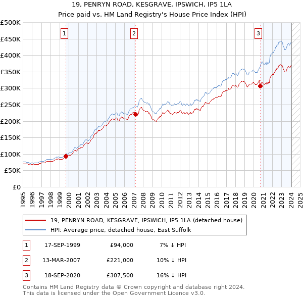 19, PENRYN ROAD, KESGRAVE, IPSWICH, IP5 1LA: Price paid vs HM Land Registry's House Price Index