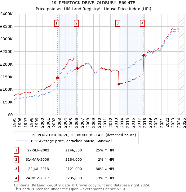 19, PENSTOCK DRIVE, OLDBURY, B69 4TE: Price paid vs HM Land Registry's House Price Index