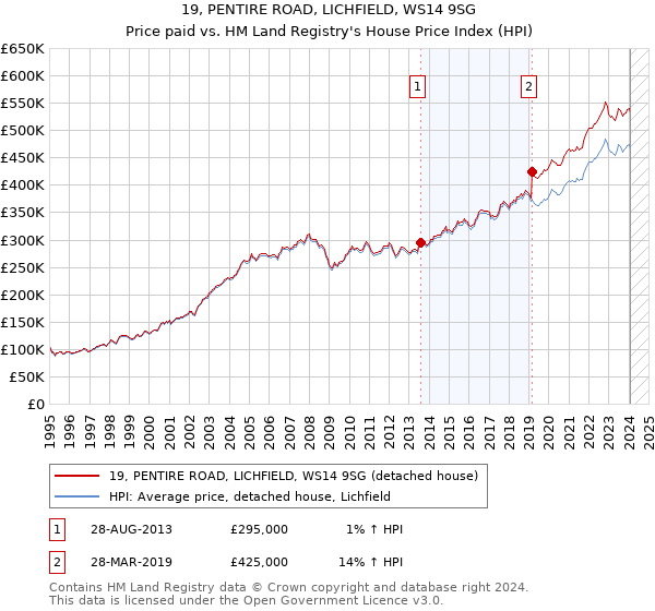 19, PENTIRE ROAD, LICHFIELD, WS14 9SG: Price paid vs HM Land Registry's House Price Index