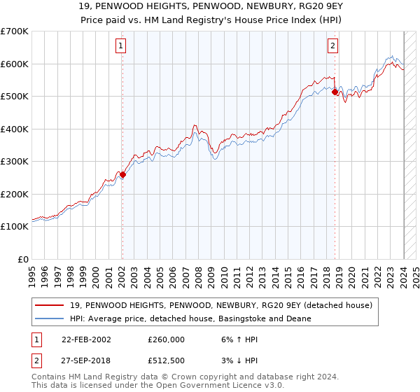 19, PENWOOD HEIGHTS, PENWOOD, NEWBURY, RG20 9EY: Price paid vs HM Land Registry's House Price Index