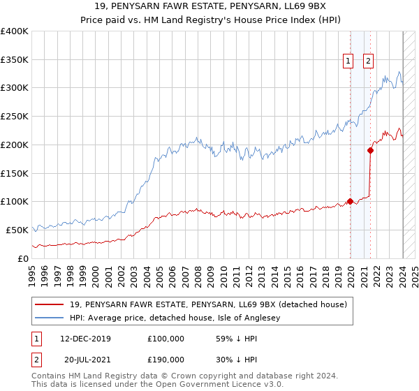 19, PENYSARN FAWR ESTATE, PENYSARN, LL69 9BX: Price paid vs HM Land Registry's House Price Index