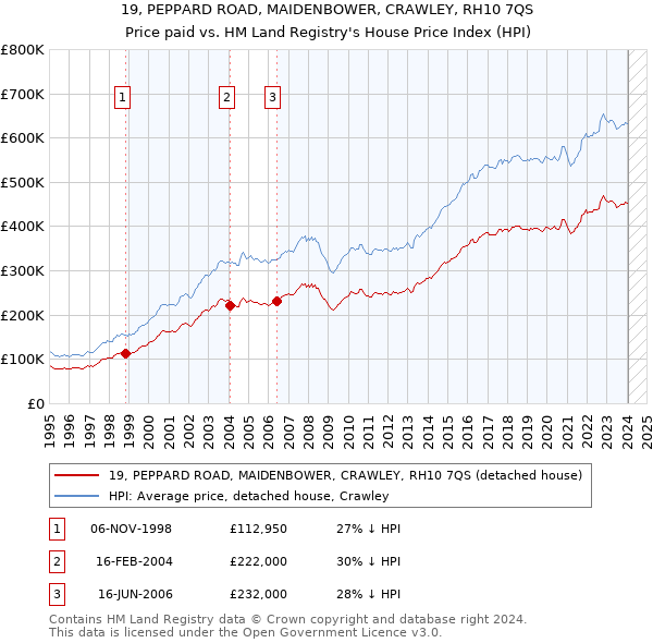 19, PEPPARD ROAD, MAIDENBOWER, CRAWLEY, RH10 7QS: Price paid vs HM Land Registry's House Price Index