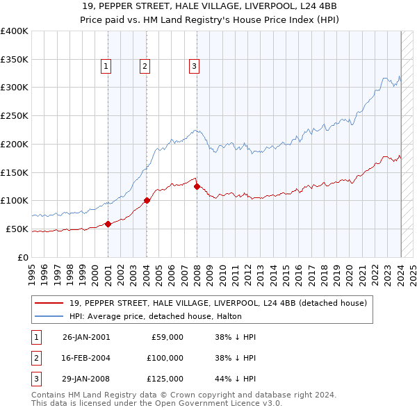 19, PEPPER STREET, HALE VILLAGE, LIVERPOOL, L24 4BB: Price paid vs HM Land Registry's House Price Index