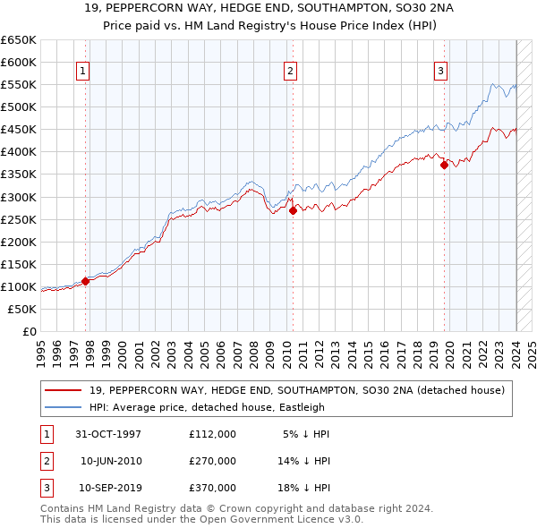 19, PEPPERCORN WAY, HEDGE END, SOUTHAMPTON, SO30 2NA: Price paid vs HM Land Registry's House Price Index