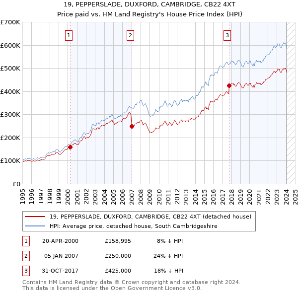 19, PEPPERSLADE, DUXFORD, CAMBRIDGE, CB22 4XT: Price paid vs HM Land Registry's House Price Index