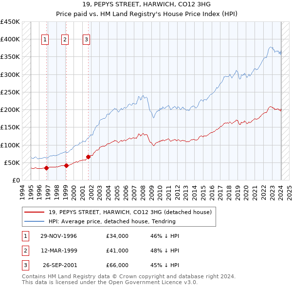 19, PEPYS STREET, HARWICH, CO12 3HG: Price paid vs HM Land Registry's House Price Index
