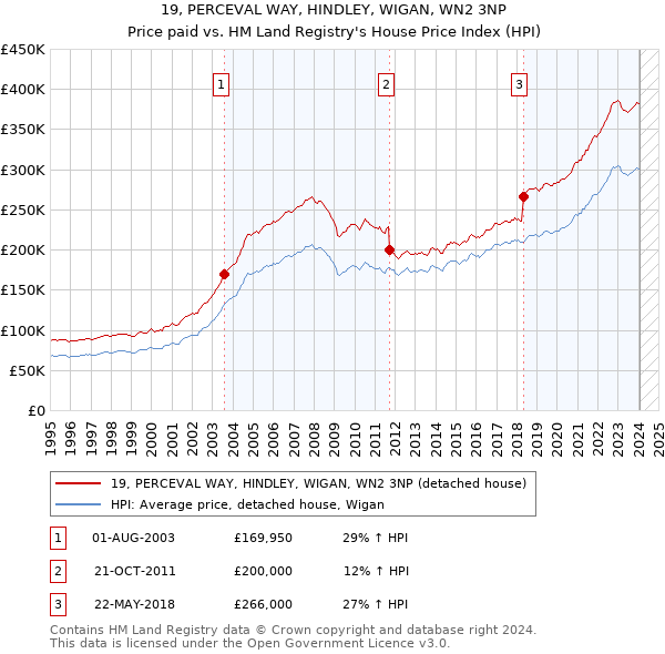 19, PERCEVAL WAY, HINDLEY, WIGAN, WN2 3NP: Price paid vs HM Land Registry's House Price Index