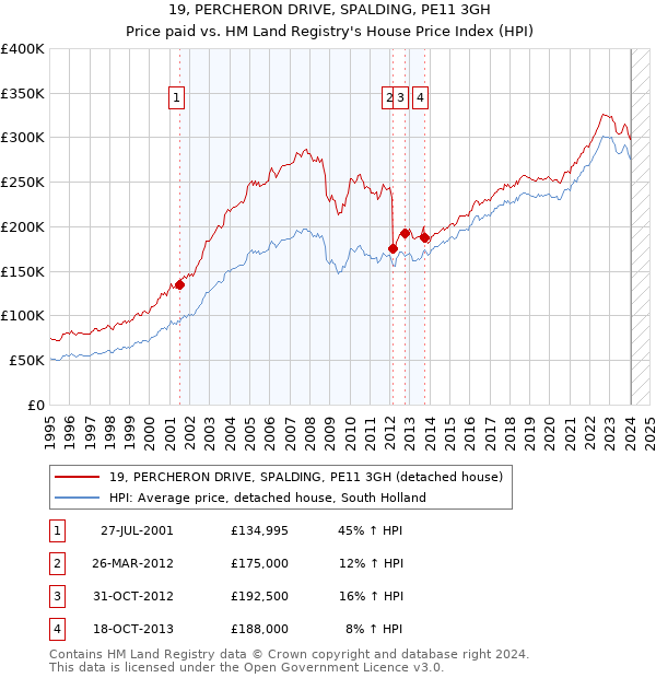 19, PERCHERON DRIVE, SPALDING, PE11 3GH: Price paid vs HM Land Registry's House Price Index